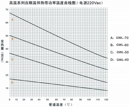 GWL高溫系列自限溫電伴熱帶溫度曲線圖